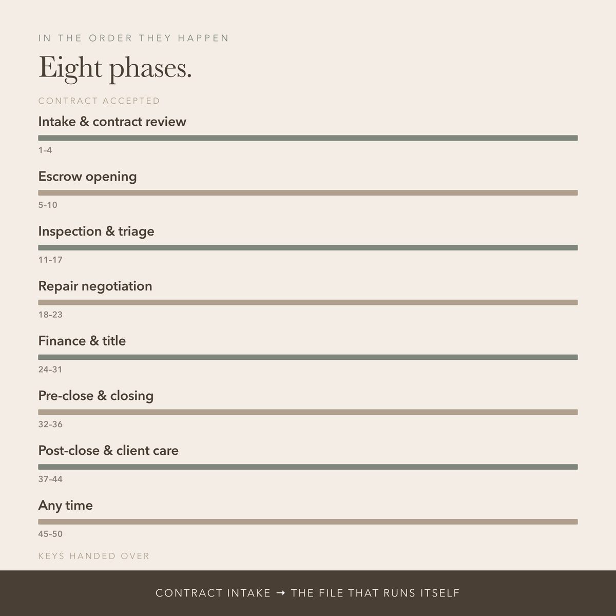 The eight phases the prompts cover, contract intake through post-close and client care