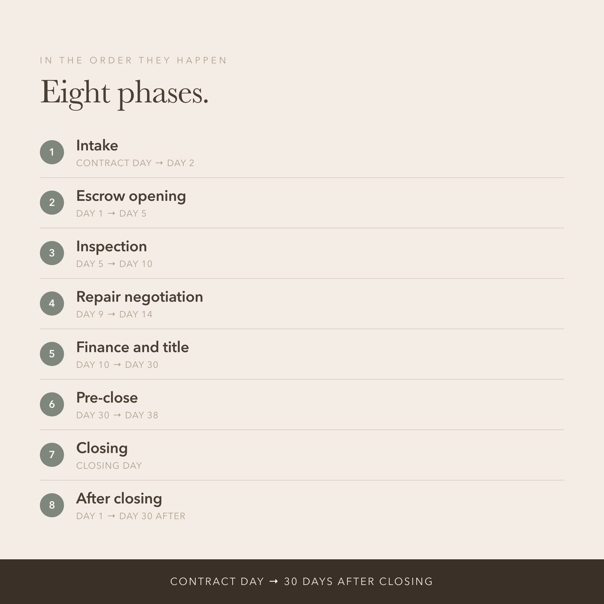 The eight phases of a purchase file, contract day through the week after closing