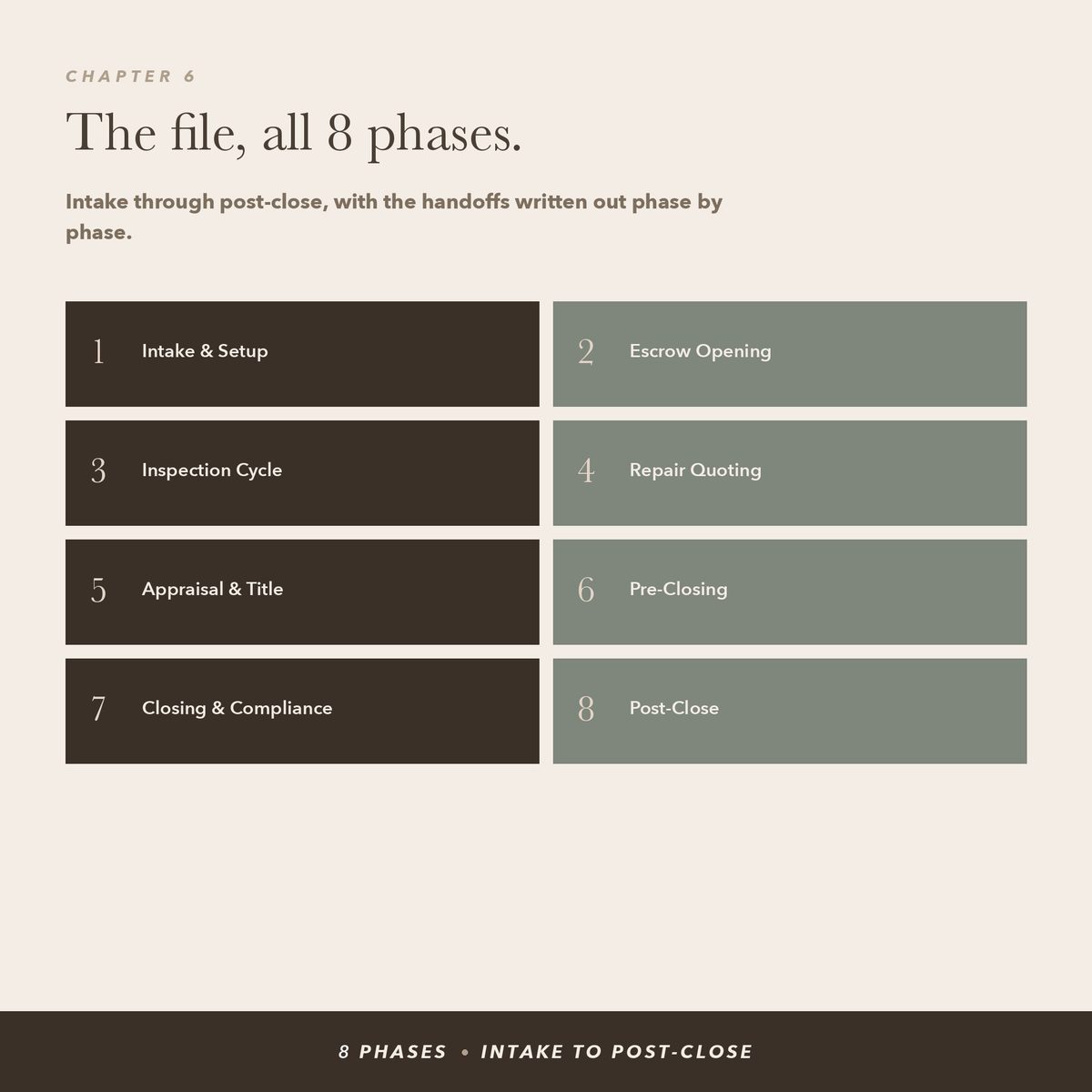 The file workflow across all eight phases, intake through post-close